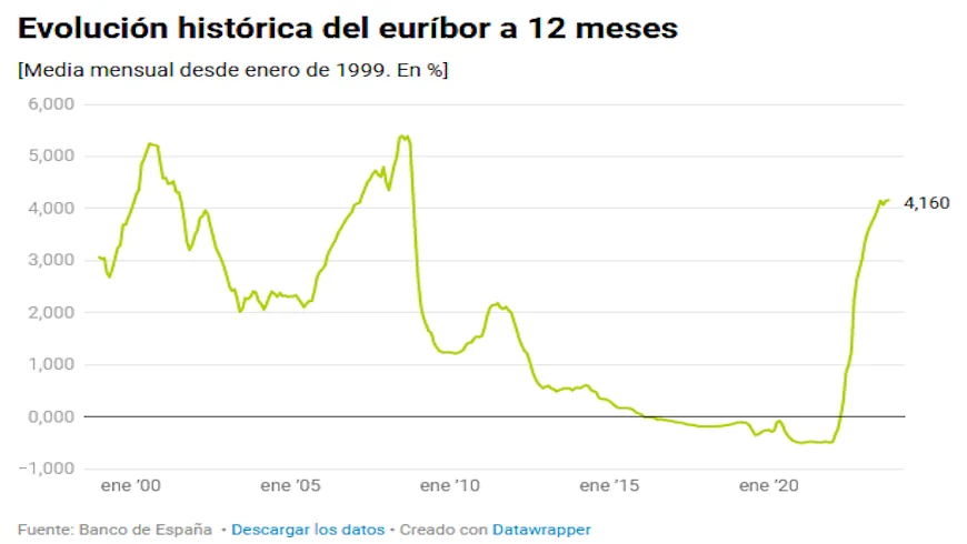 Aumento del Euríbor, encarecimiento de las hiptecas variables.